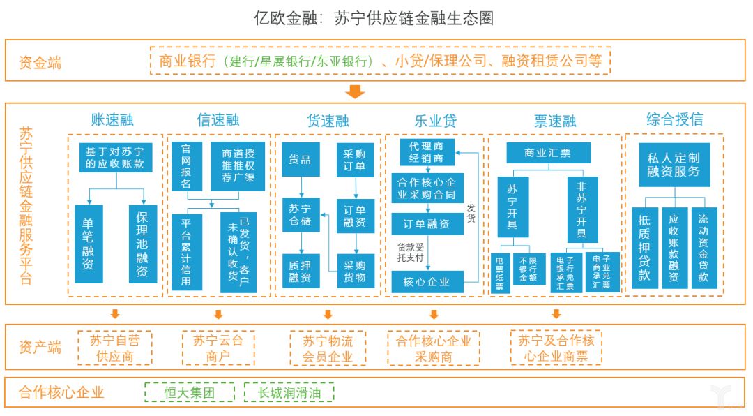 如下图所示,目前,苏宁供应链金融平台主要提供六种产品,分别为:账速